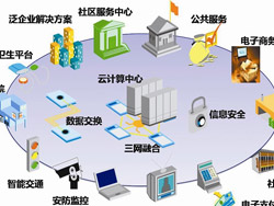 Design scheme of intelligent community system